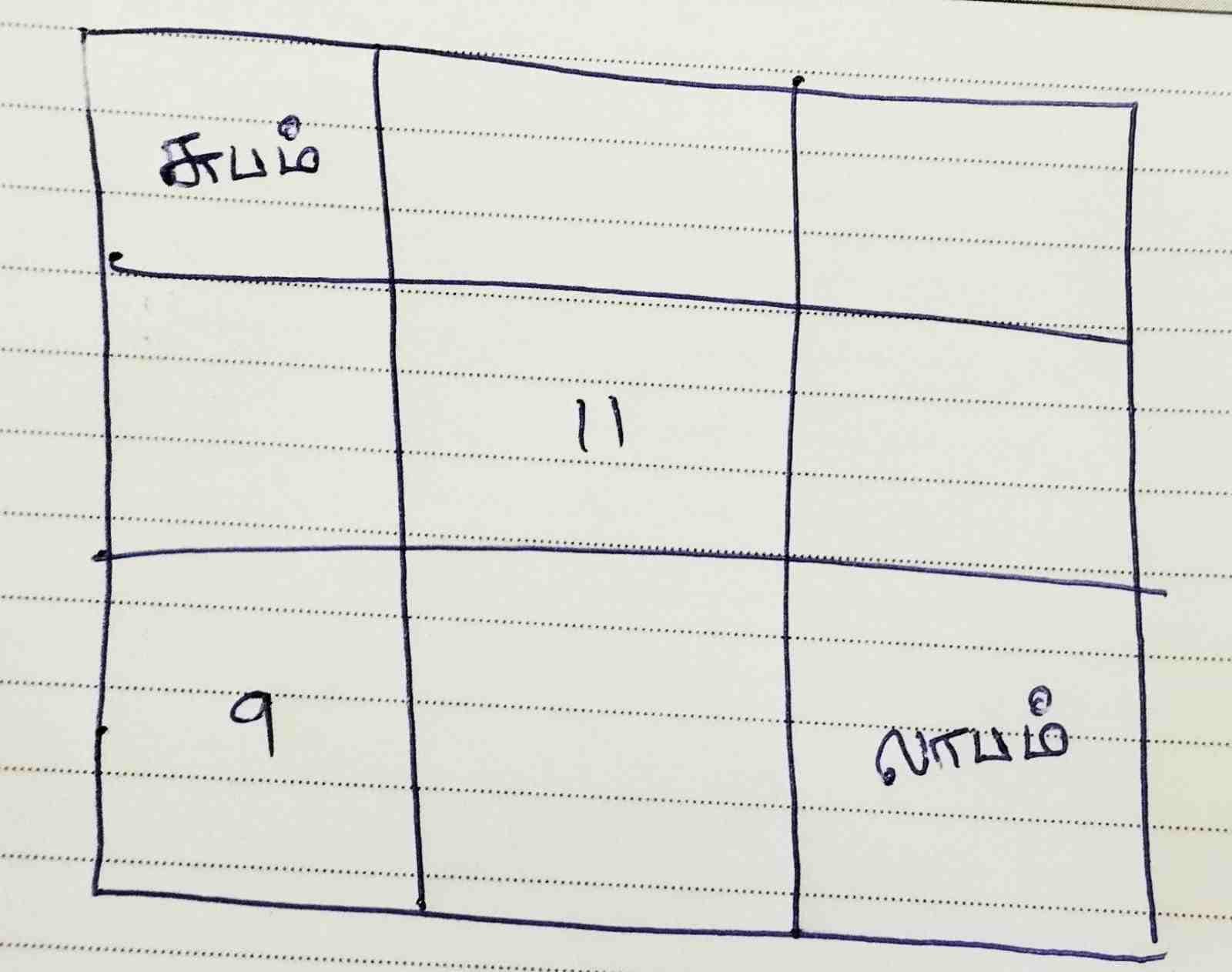 Rasi Chart